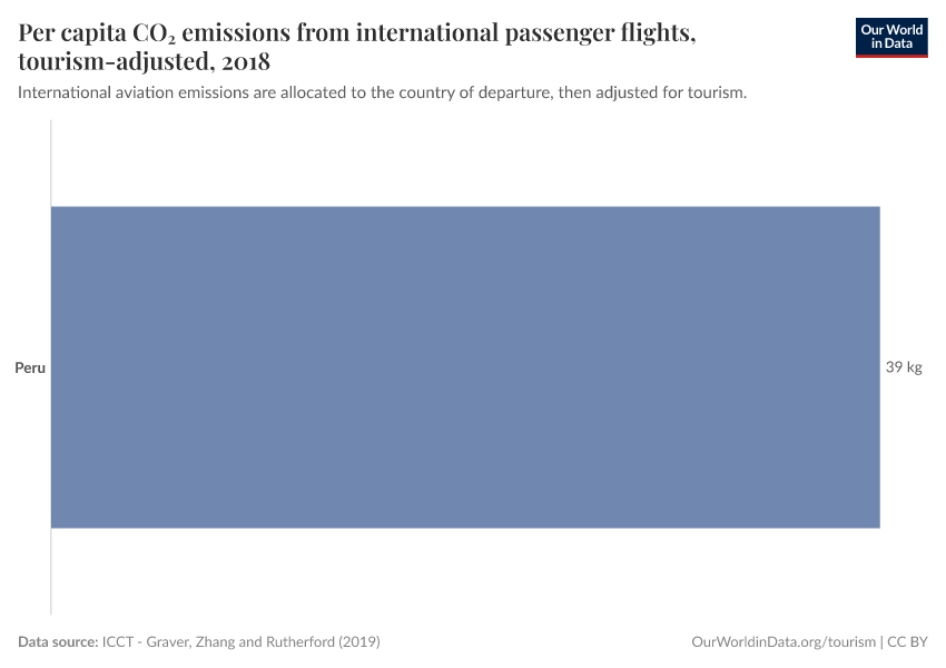 Per capita CO₂ emissions from international passenger flights, tourism-adjusted