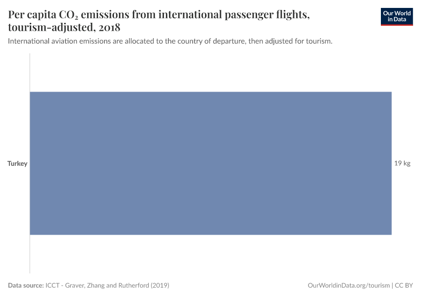 Per capita CO₂ emissions from international passenger flights, tourism-adjusted