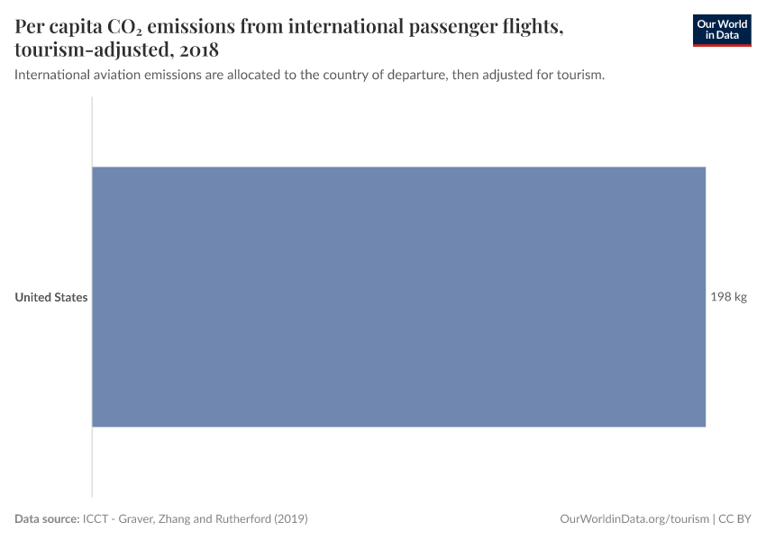 Per capita CO₂ emissions from international passenger flights, tourism-adjusted