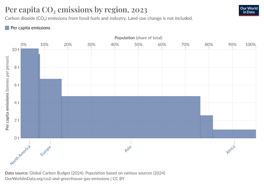 A thumbnail of the "Per capita CO₂ emissions by region" chart