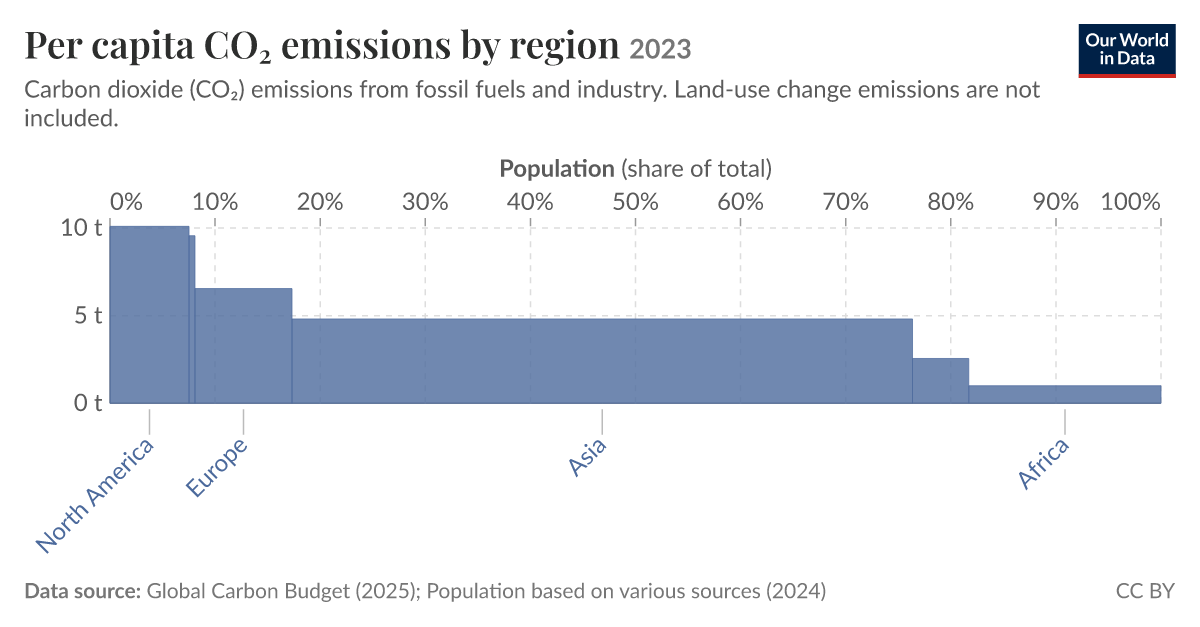 Per capita CO₂ emissions by region | Our World in Data