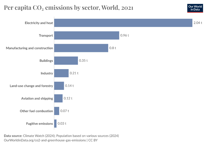 A thumbnail of the "Per capita CO₂ emissions by sector" chart