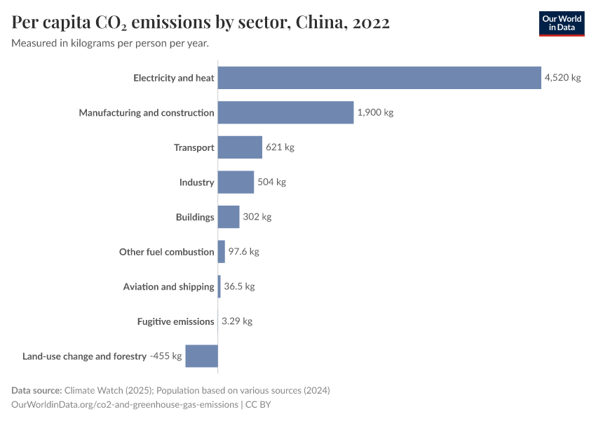Per capita CO₂ emissions by sector