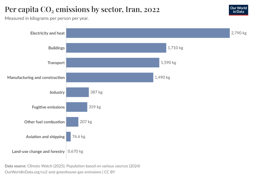 Per capita CO₂ emissions by sector