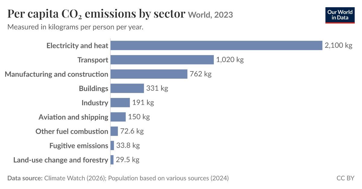 Per capita CO₂ emissions by sector - Our World in Data