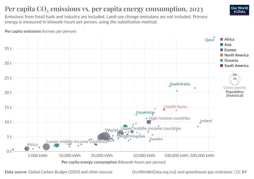 A thumbnail of the "Per capita CO₂ emissions vs. per capita energy consumption" chart