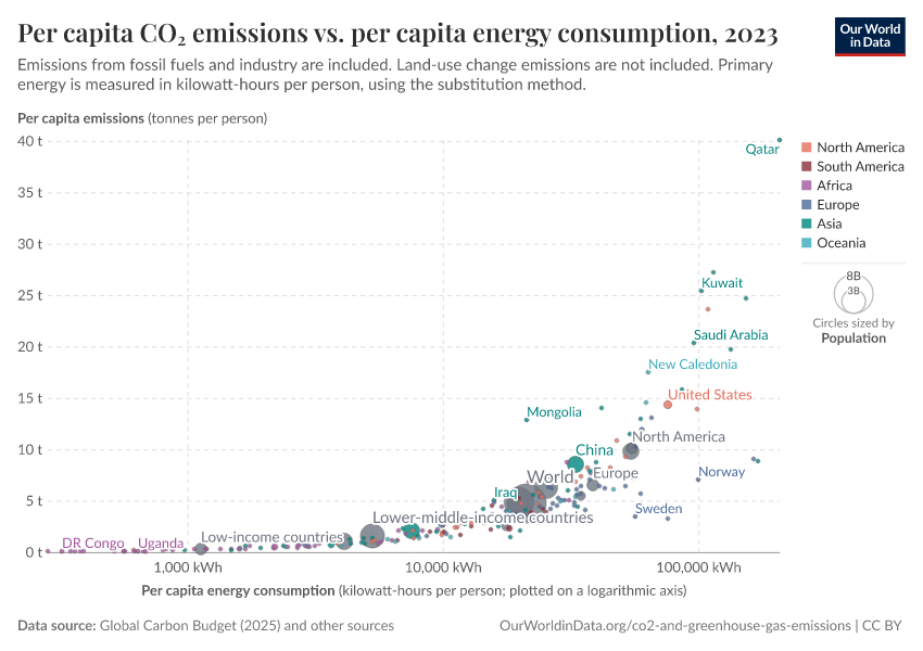 Per capita CO₂ emissions vs. per capita energy consumption