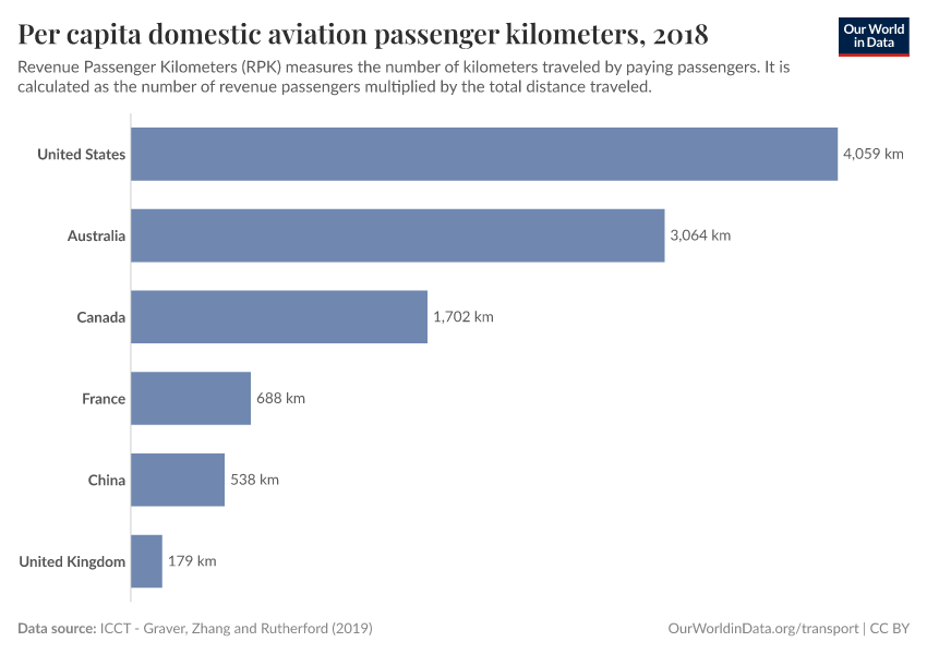 A thumbnail of the "Per capita domestic aviation passenger kilometers" chart