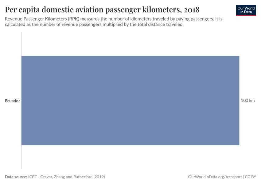 Per capita domestic aviation passenger kilometers