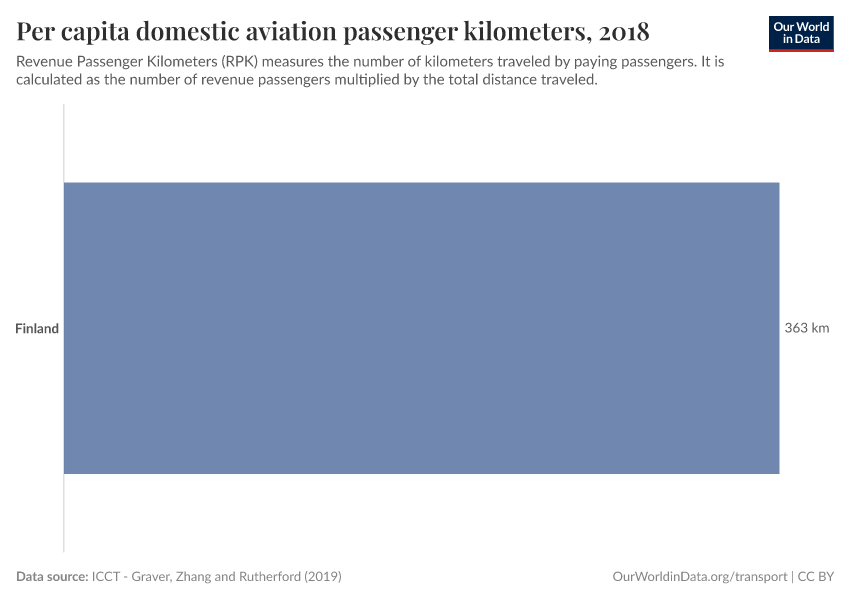 Per capita domestic aviation passenger kilometers