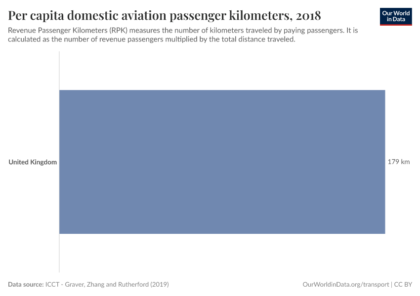 Per capita domestic aviation passenger kilometers