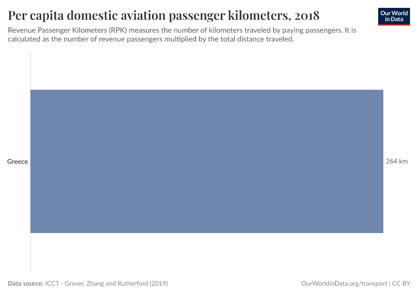 Per capita domestic aviation passenger kilometers