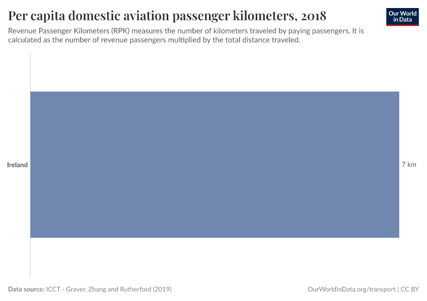 Per capita domestic aviation passenger kilometers