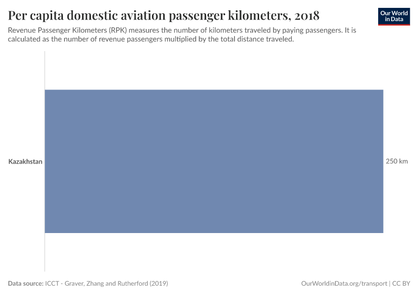 Per capita domestic aviation passenger kilometers