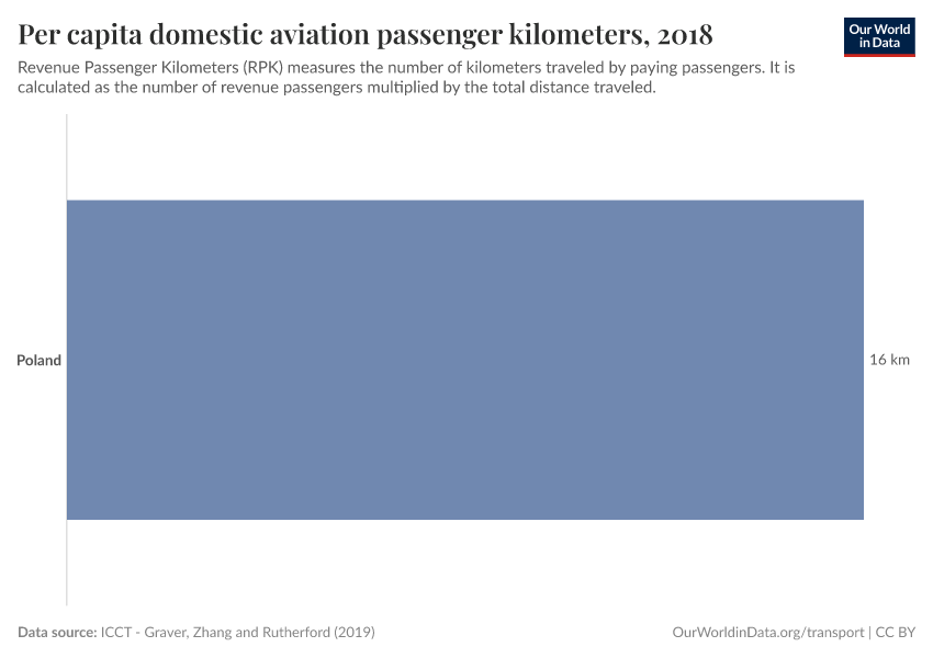 Per capita domestic aviation passenger kilometers