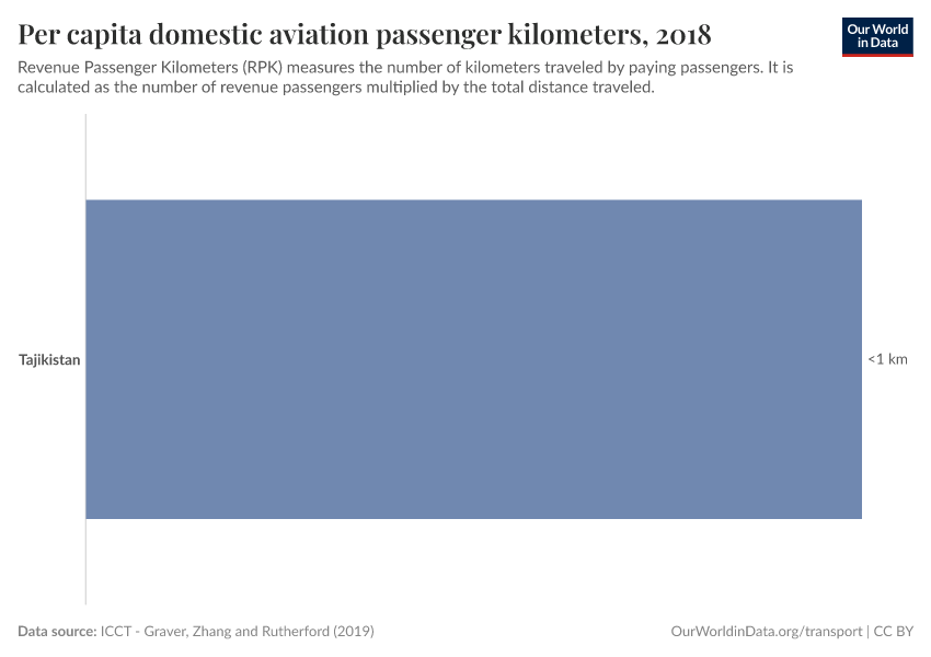 Per capita domestic aviation passenger kilometers