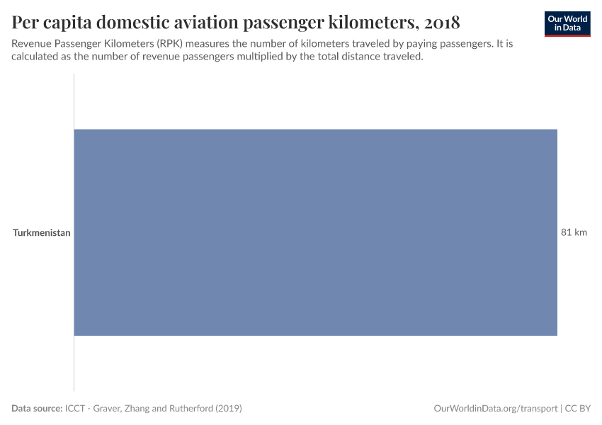 Per capita domestic aviation passenger kilometers