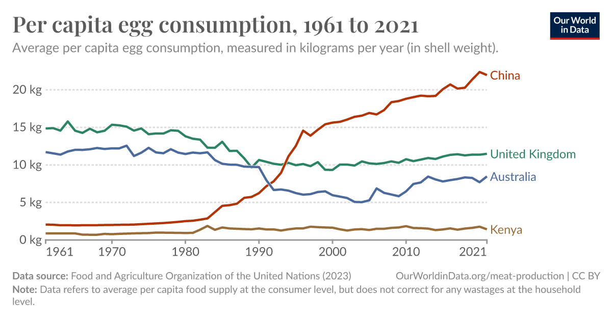 Per capita egg consumption Our World in Data