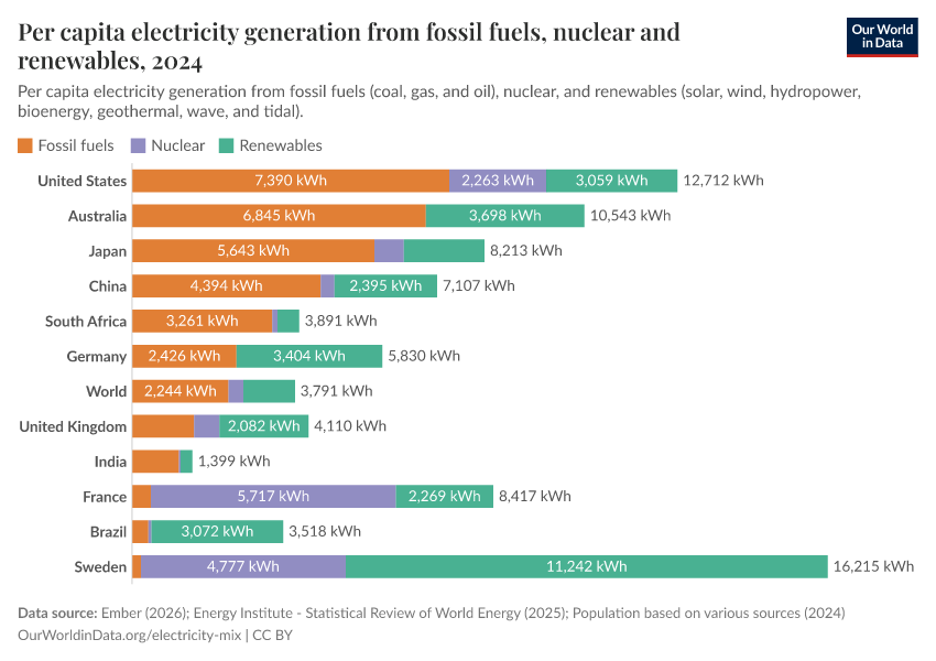 Per capita electricity generation from fossil fuels, nuclear and renewables