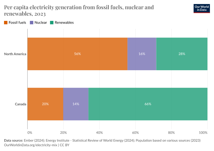 Per capita electricity generation from fossil fuels, nuclear and renewables