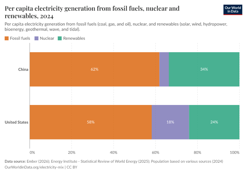 Per capita electricity generation from fossil fuels, nuclear and renewables
