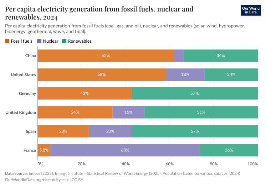 Per capita electricity generation from fossil fuels, nuclear and renewables