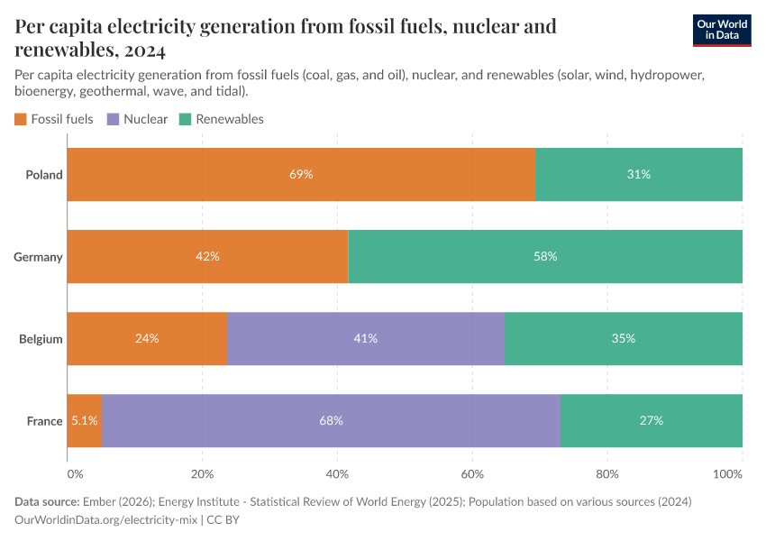 Per capita electricity generation from fossil fuels, nuclear and renewables