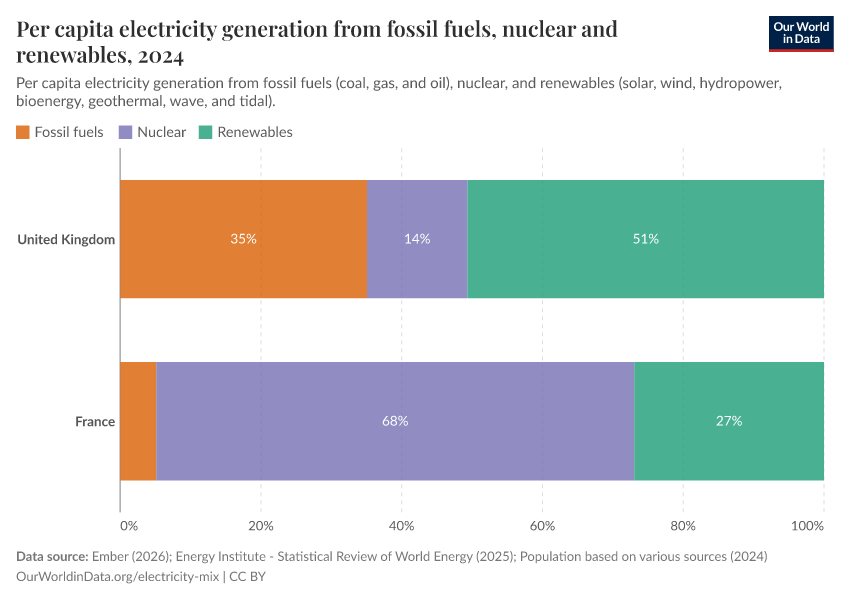 Per capita electricity generation from fossil fuels, nuclear and renewables
