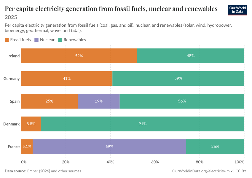 Per capita electricity generation from fossil fuels, nuclear and renewables