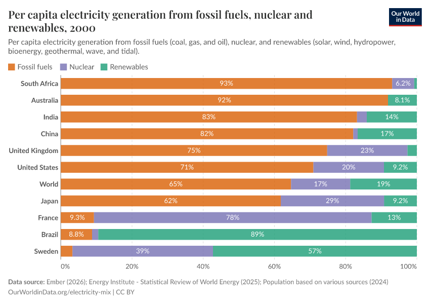 Per capita electricity generation from fossil fuels, nuclear and renewables