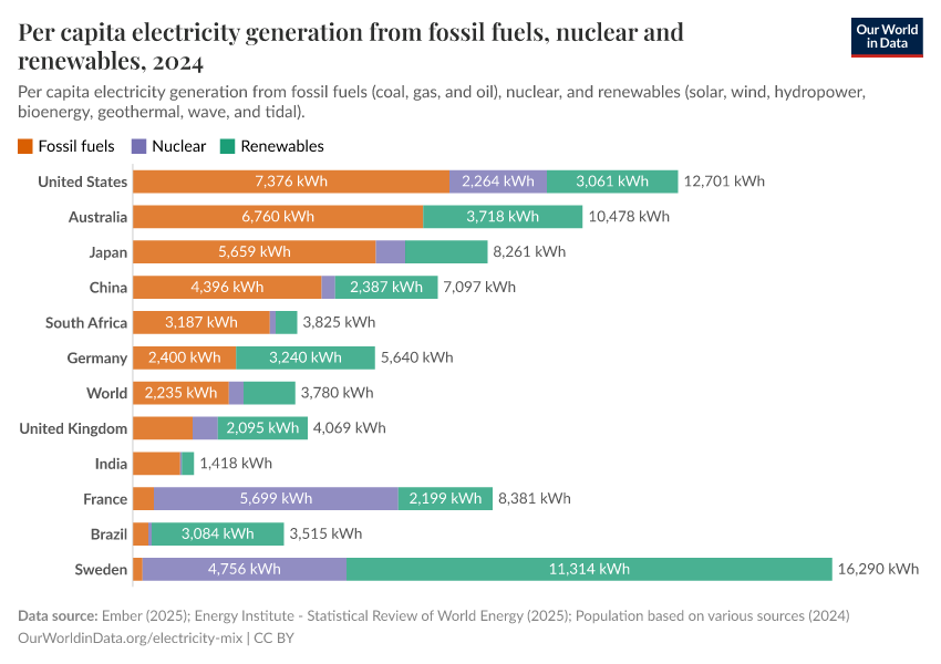 Per capita electricity generation from fossil fuels, nuclear and renewables