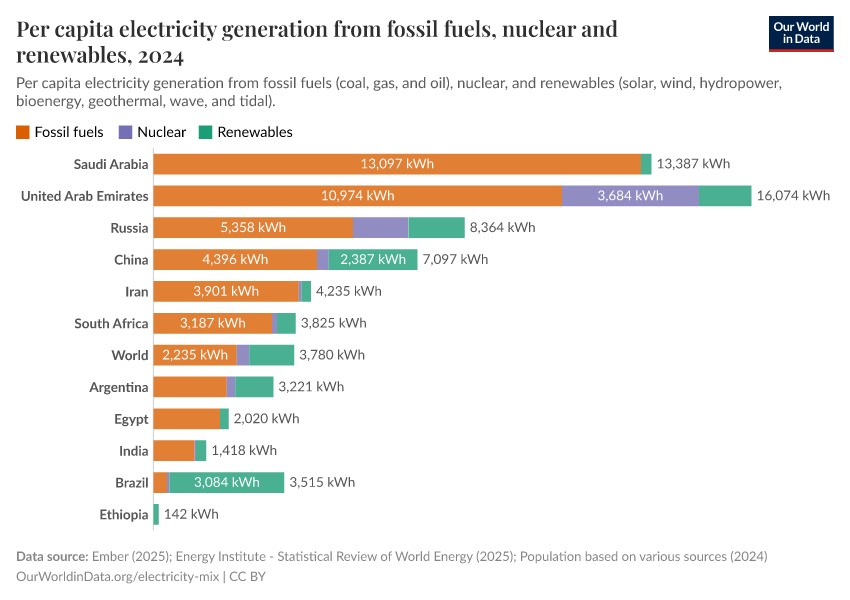 Per capita electricity generation from fossil fuels, nuclear and renewables