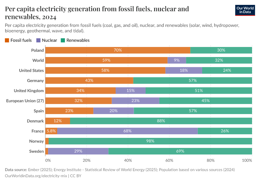 Per capita electricity generation from fossil fuels, nuclear and renewables