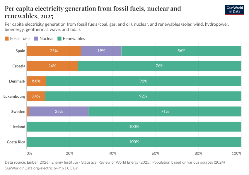 Per capita electricity generation from fossil fuels, nuclear and renewables