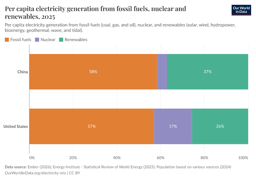 Per capita electricity generation from fossil fuels, nuclear and renewables