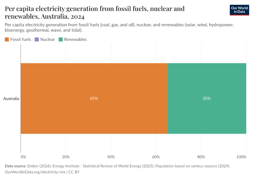 Per capita electricity generation from fossil fuels, nuclear and renewables