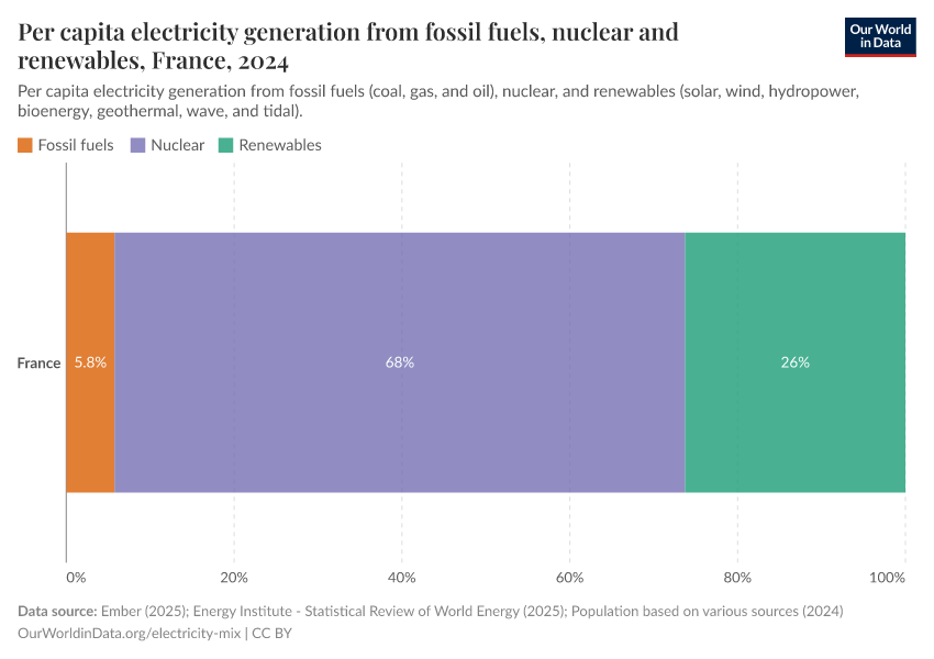 Per capita electricity generation from fossil fuels, nuclear and renewables