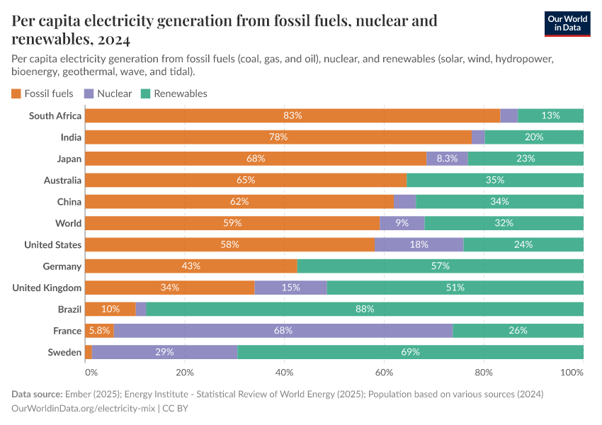 Per capita electricity generation from fossil fuels, nuclear and renewables