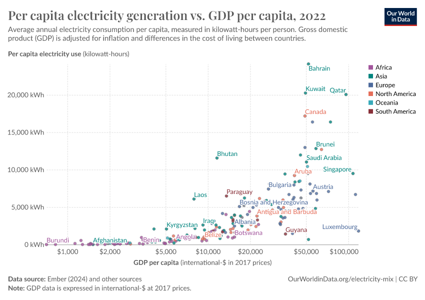 Per capita electricity generation vs. GDP per capita