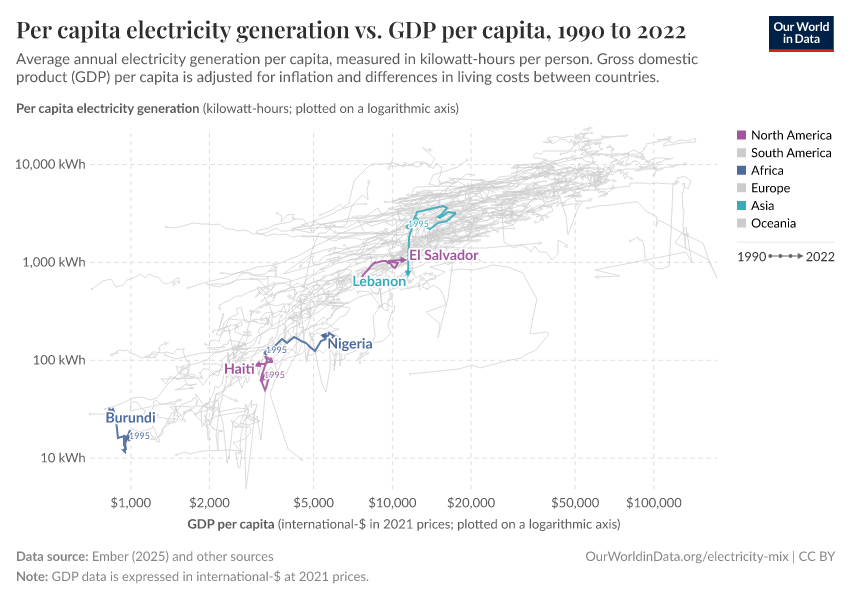 Per capita electricity generation vs. GDP per capita