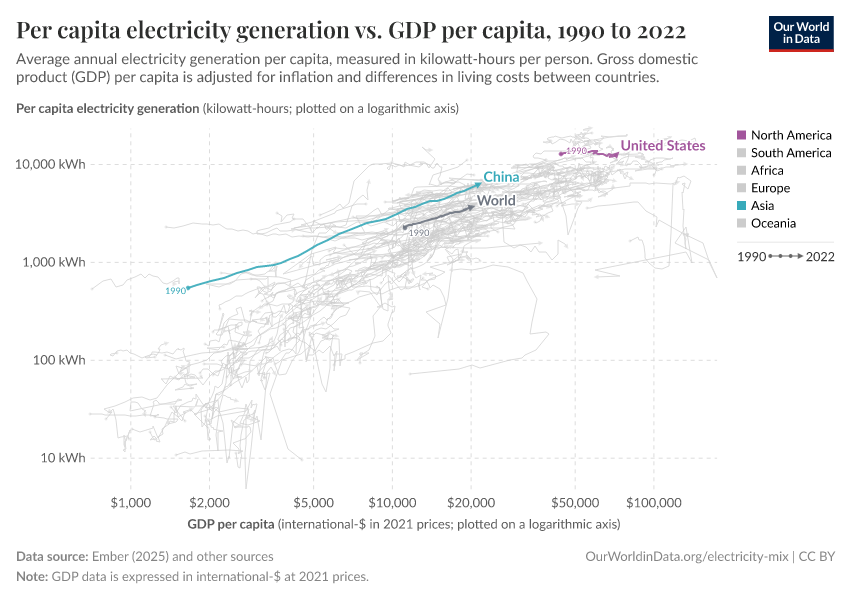 Per capita electricity generation vs. GDP per capita