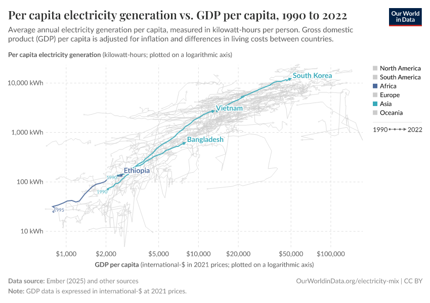 Per capita electricity generation vs. GDP per capita