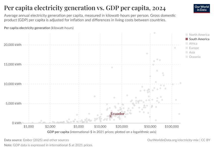 Per capita electricity generation vs. GDP per capita