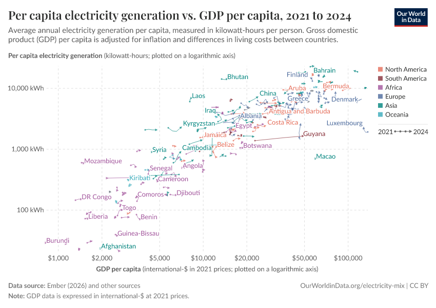 Per capita electricity generation vs. GDP per capita