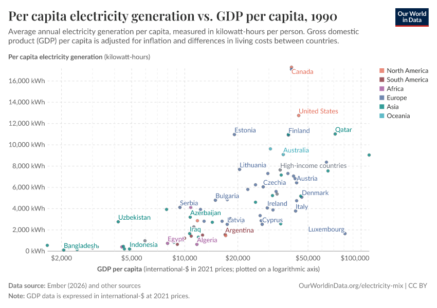 Per capita electricity generation vs. GDP per capita