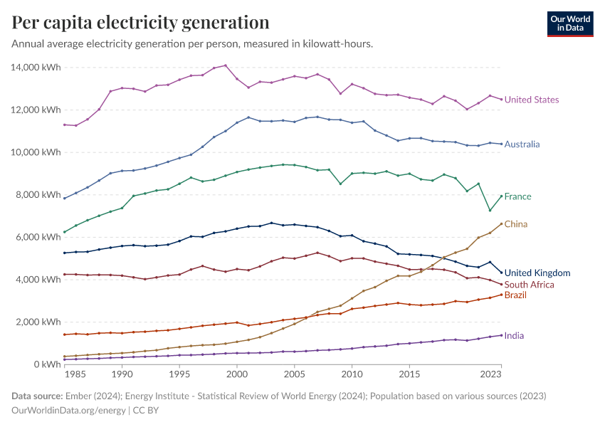 Per capita electricity generation