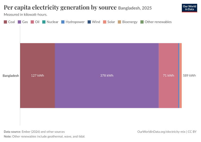 Per capita electricity generation by source