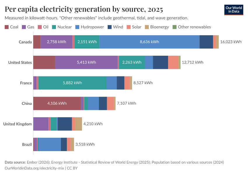 Per capita electricity generation by source