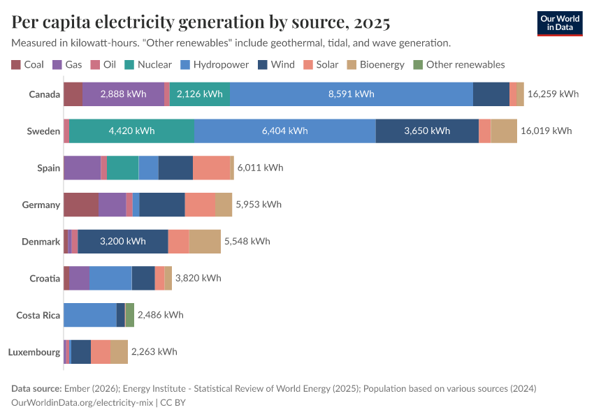 Per capita electricity generation by source