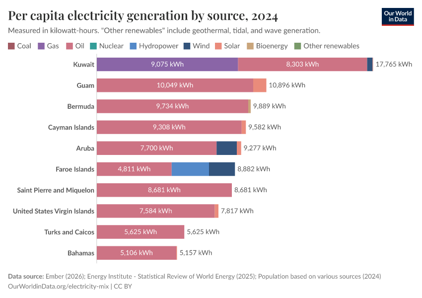 Per capita electricity generation by source
